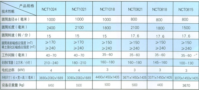 重介質磁選機技術參數(shù)